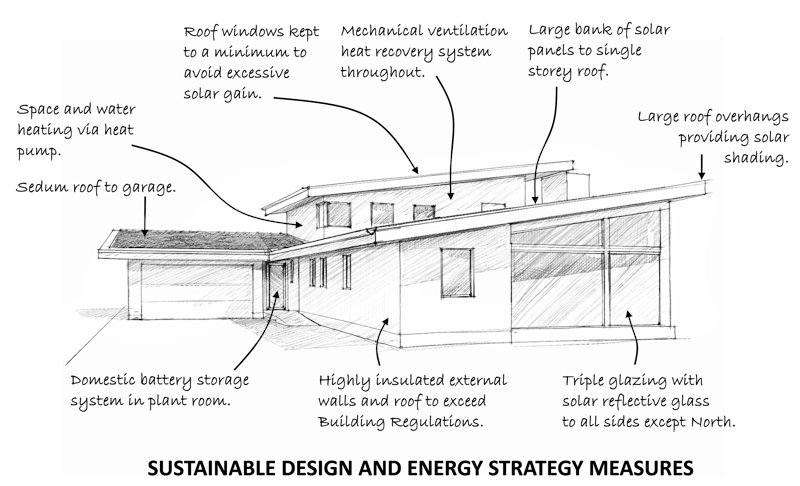 Sustainability measures of new house